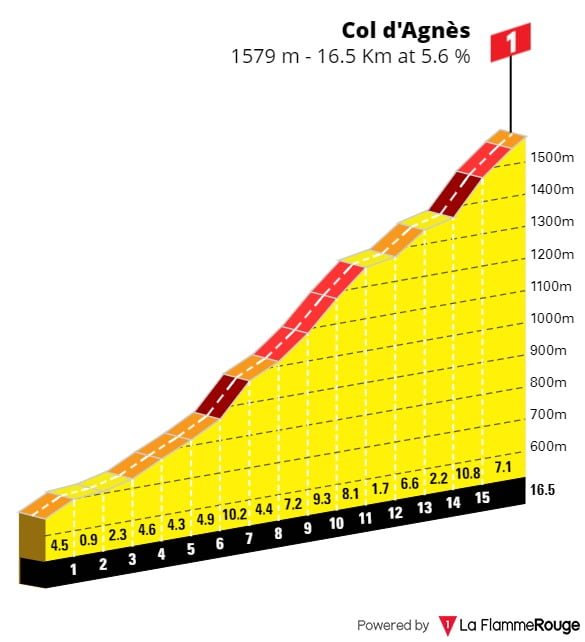 Col d'Agnes depuis Massat 25 profil col d'agnes depuis massat